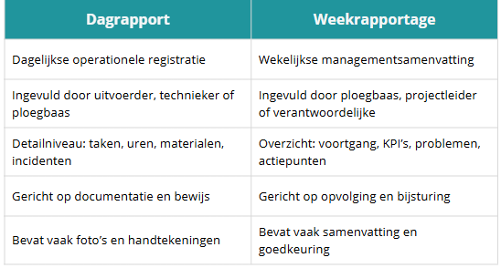 Verschil dagrapport weekrapportage